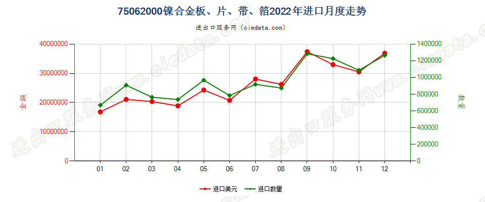 75062000镍合金板、片、带、箔进口2022年月度走势图