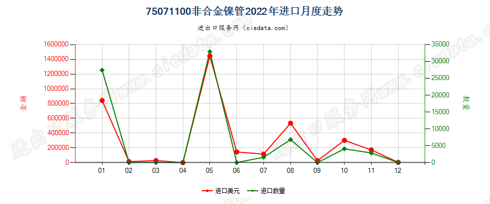 75071100非合金镍管进口2022年月度走势图