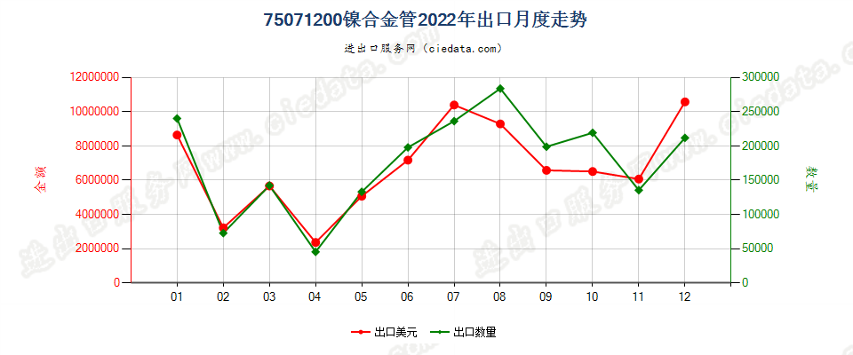 75071200镍合金管出口2022年月度走势图