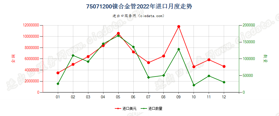 75071200镍合金管进口2022年月度走势图