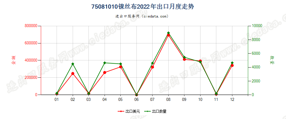 75081010镍丝布出口2022年月度走势图