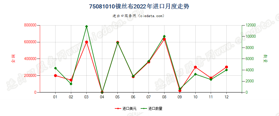 75081010镍丝布进口2022年月度走势图