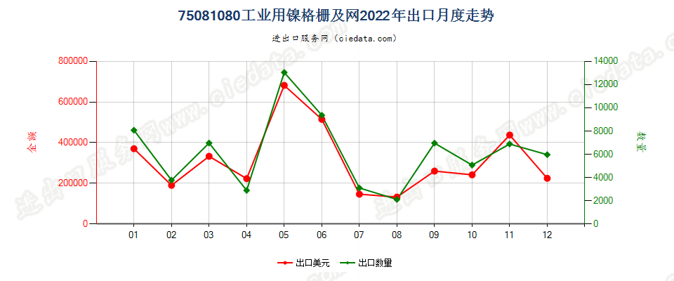 75081080工业用镍格栅及网出口2022年月度走势图