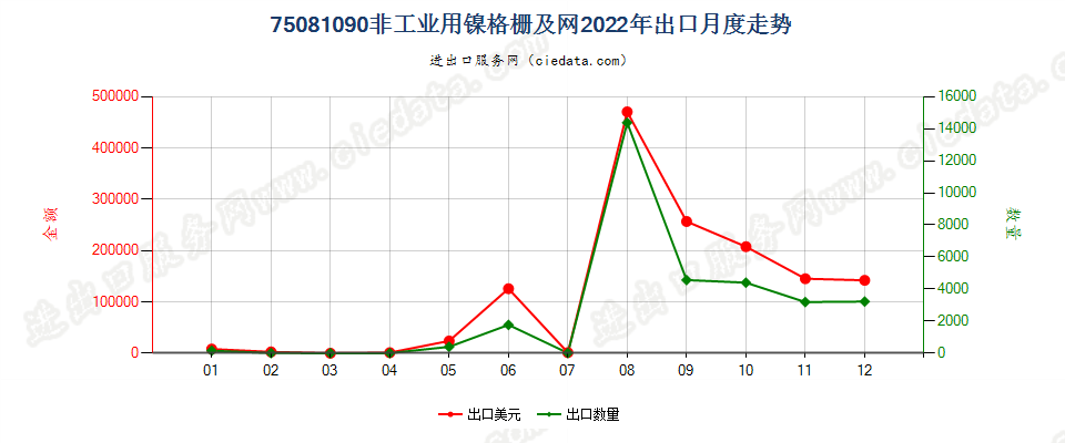 75081090非工业用镍格栅及网出口2022年月度走势图