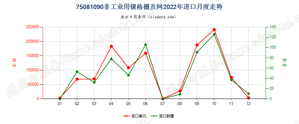 75081090非工业用镍格栅及网进口2022年月度走势图