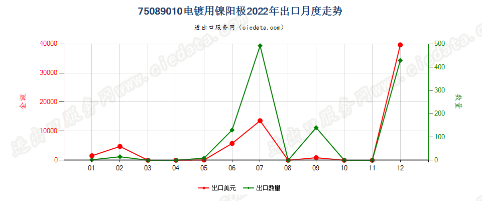 75089010电镀用镍阳极出口2022年月度走势图