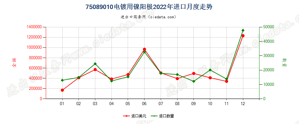 75089010电镀用镍阳极进口2022年月度走势图