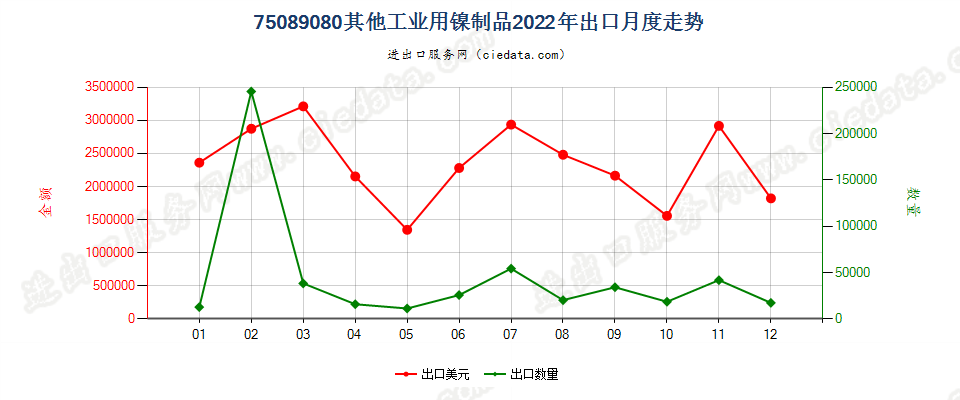 75089080其他工业用镍制品出口2022年月度走势图