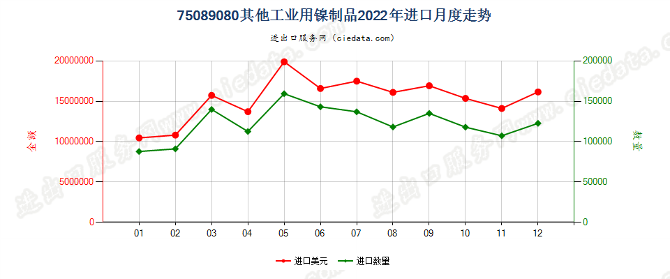 75089080其他工业用镍制品进口2022年月度走势图