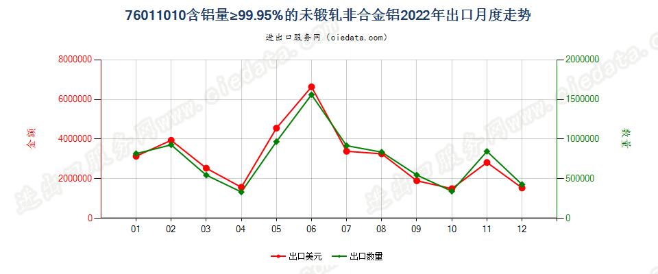 76011010含铝量≥99.95%的未锻轧非合金铝出口2022年月度走势图