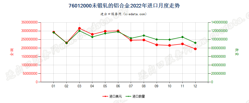 76012000未锻轧的铝合金进口2022年月度走势图