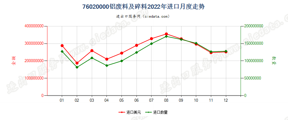 76020000铝废料及碎料进口2022年月度走势图