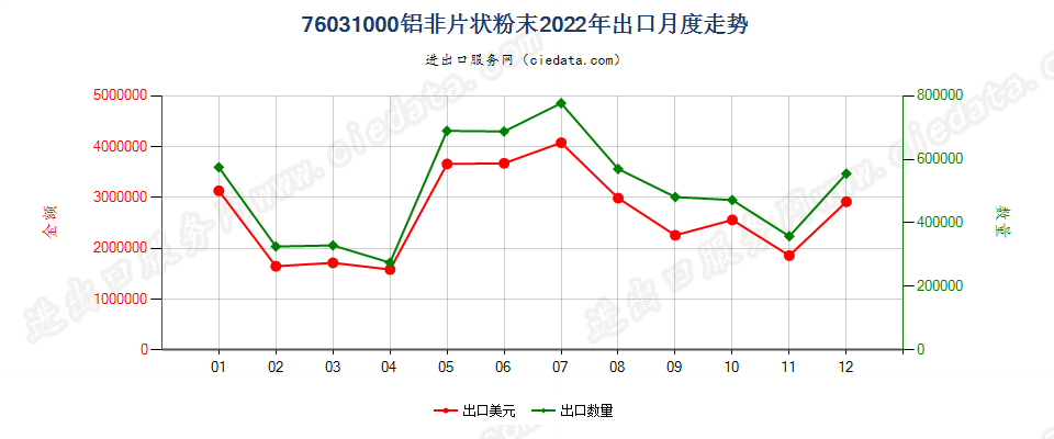 76031000铝非片状粉末出口2022年月度走势图