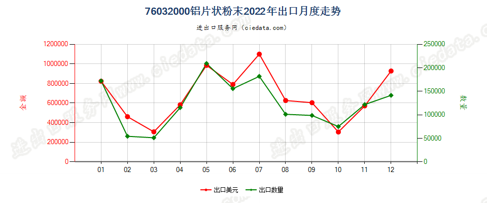 76032000铝片状粉末出口2022年月度走势图