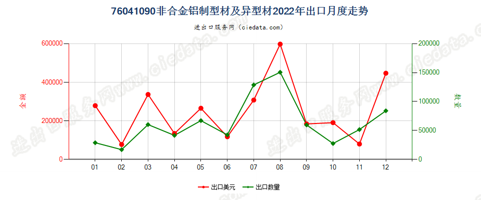 76041090非合金铝制型材及异型材出口2022年月度走势图