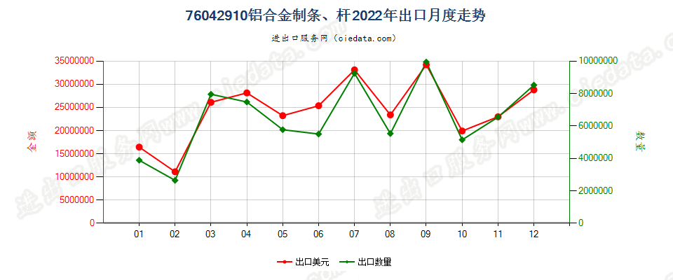 76042910铝合金制条、杆出口2022年月度走势图