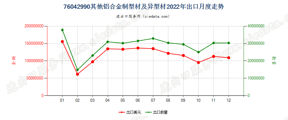 76042990其他铝合金制型材及异型材出口2022年月度走势图