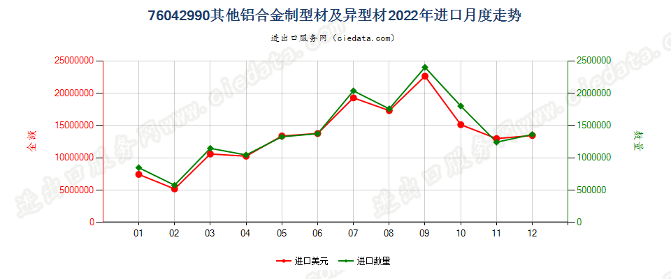 76042990其他铝合金制型材及异型材进口2022年月度走势图