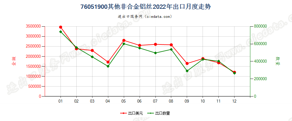 76051900其他非合金铝丝出口2022年月度走势图
