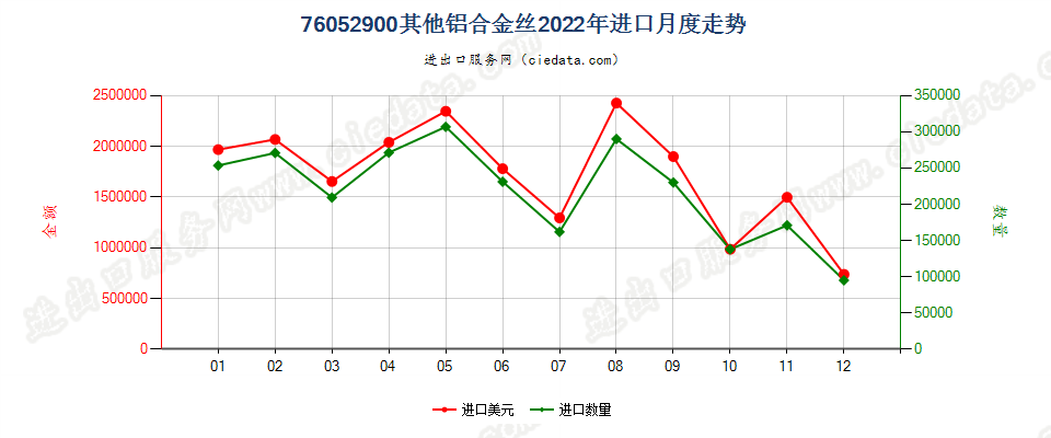 76052900其他铝合金丝进口2022年月度走势图