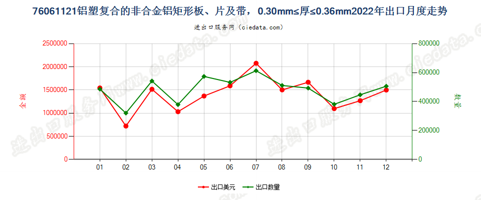 76061121铝塑复合的非合金铝矩形板、片及带，0.30mm≤厚≤0.36mm出口2022年月度走势图