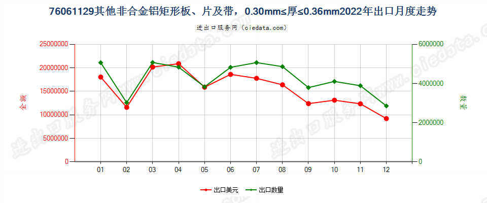 76061129其他非合金铝矩形板、片及带，0.30mm≤厚≤0.36mm出口2022年月度走势图