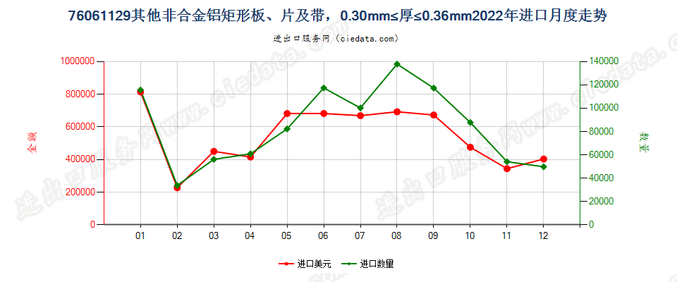 76061129其他非合金铝矩形板、片及带，0.30mm≤厚≤0.36mm进口2022年月度走势图