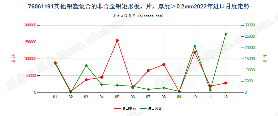 76061191其他铝塑复合的非合金铝矩形板、片，厚度＞0.2mm进口2022年月度走势图