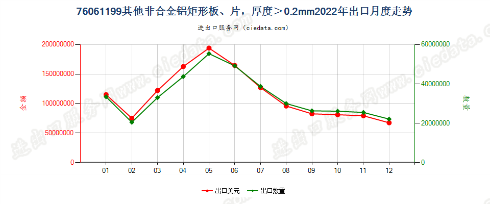 76061199其他非合金铝矩形板、片，厚度＞0.2mm出口2022年月度走势图