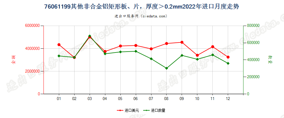 76061199其他非合金铝矩形板、片，厚度＞0.2mm进口2022年月度走势图