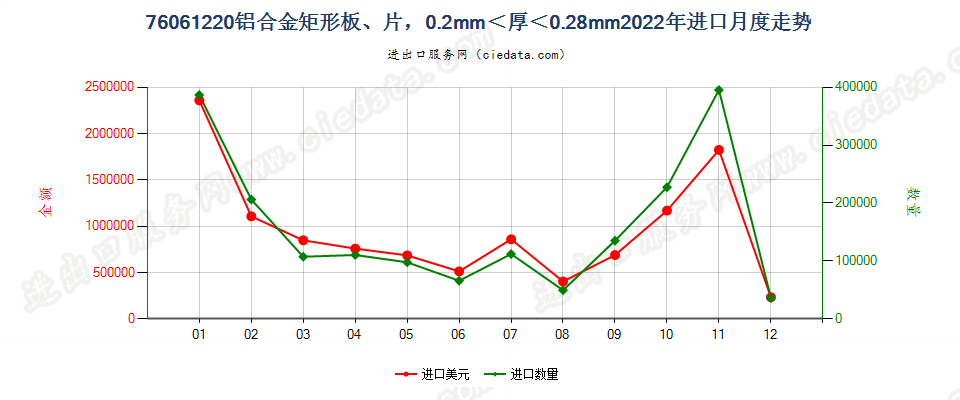 76061220铝合金矩形板、片，0.2mm＜厚＜0.28mm进口2022年月度走势图