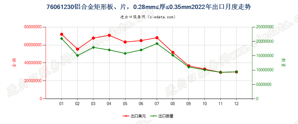 76061230铝合金矩形板、片，0.28mm≤厚≤0.35mm出口2022年月度走势图