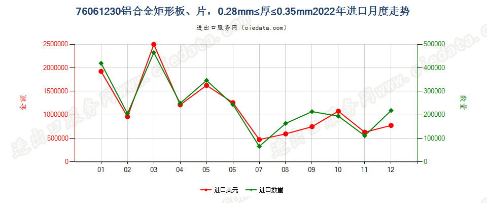 76061230铝合金矩形板、片，0.28mm≤厚≤0.35mm进口2022年月度走势图