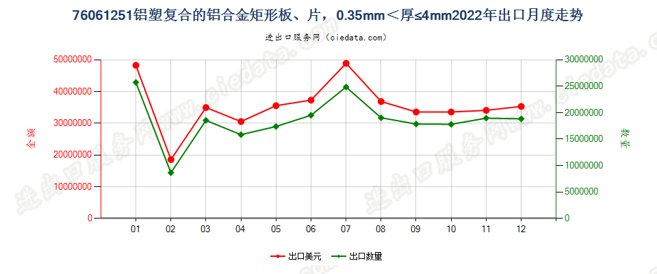 76061251铝塑复合的铝合金矩形板、片，0.35mm＜厚≤4mm出口2022年月度走势图