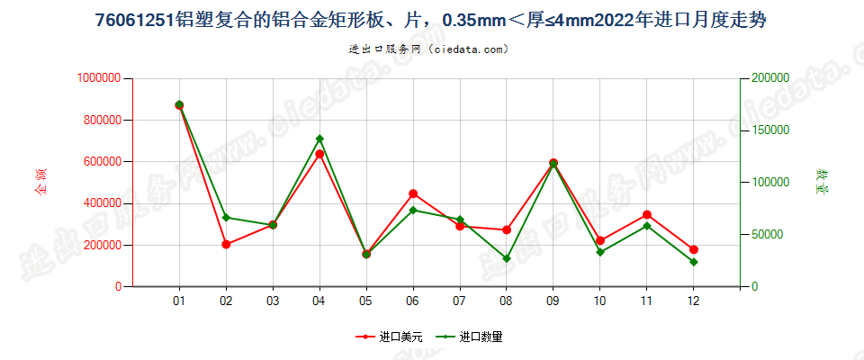 76061251铝塑复合的铝合金矩形板、片，0.35mm＜厚≤4mm进口2022年月度走势图