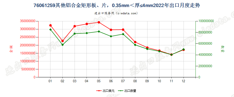 76061259其他铝合金矩形板、片，0.35mm＜厚≤4mm出口2022年月度走势图