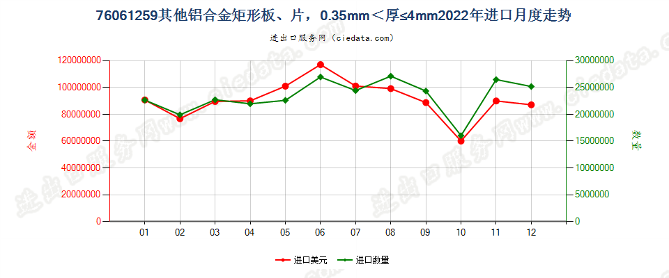 76061259其他铝合金矩形板、片，0.35mm＜厚≤4mm进口2022年月度走势图