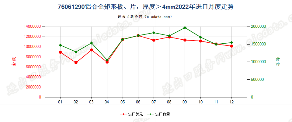 76061290铝合金矩形板、片，厚度＞4mm进口2022年月度走势图