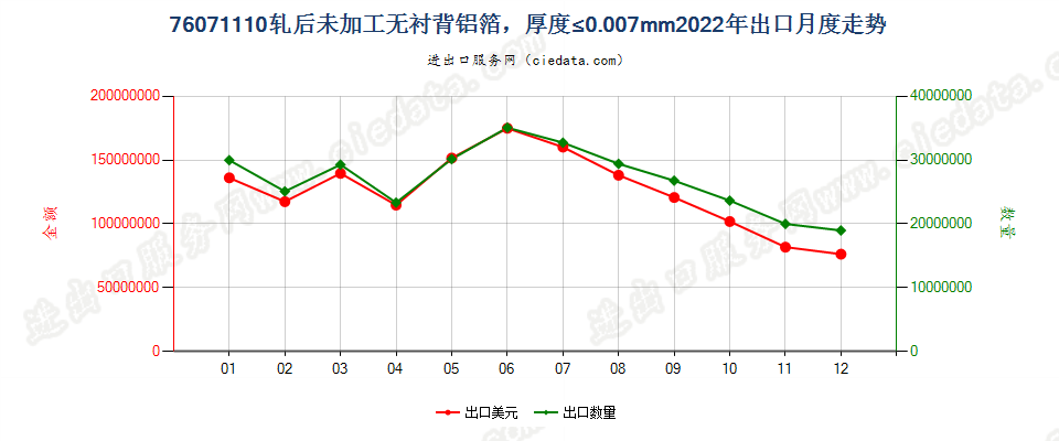 76071110轧后未加工无衬背铝箔，厚度≤0.007mm出口2022年月度走势图