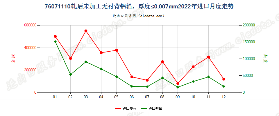 76071110轧后未加工无衬背铝箔，厚度≤0.007mm进口2022年月度走势图