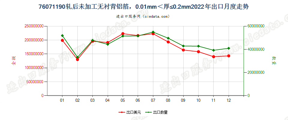 76071190轧后未加工无衬背铝箔，0.01mm＜厚≤0.2mm出口2022年月度走势图