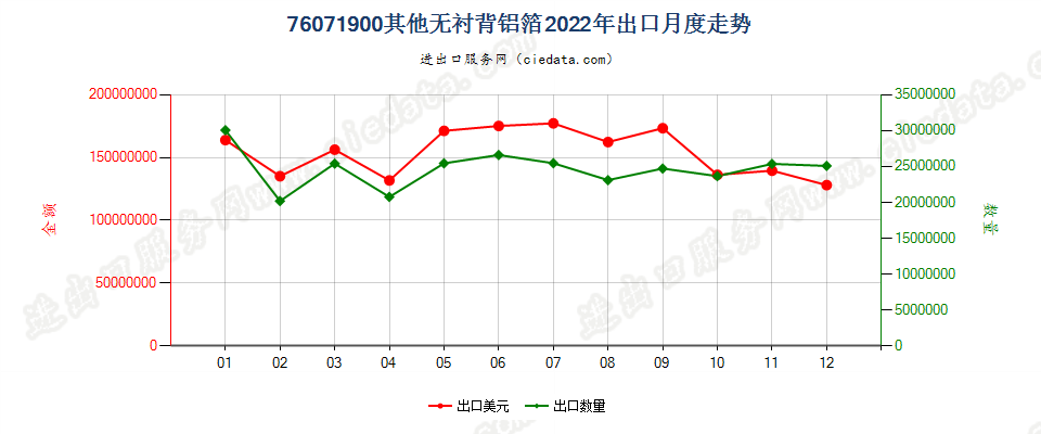 76071900其他无衬背铝箔出口2022年月度走势图