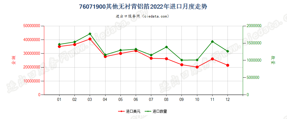 76071900其他无衬背铝箔进口2022年月度走势图