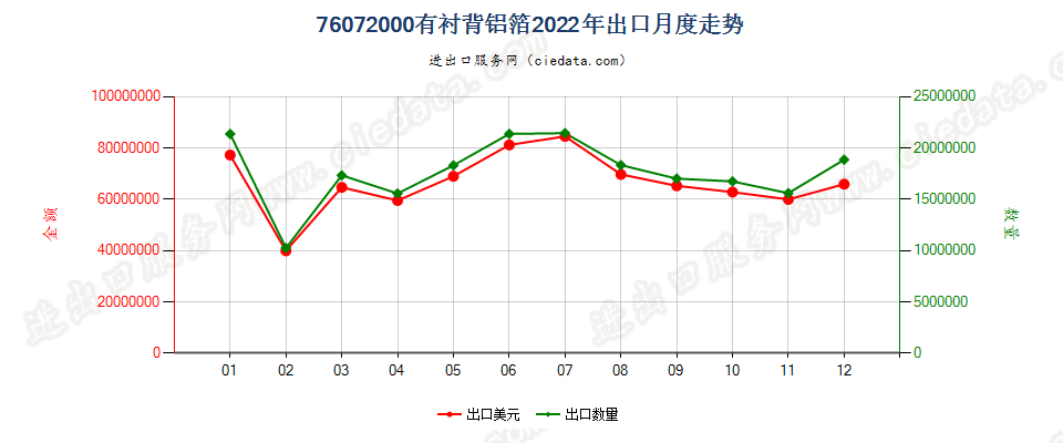 76072000有衬背铝箔出口2022年月度走势图