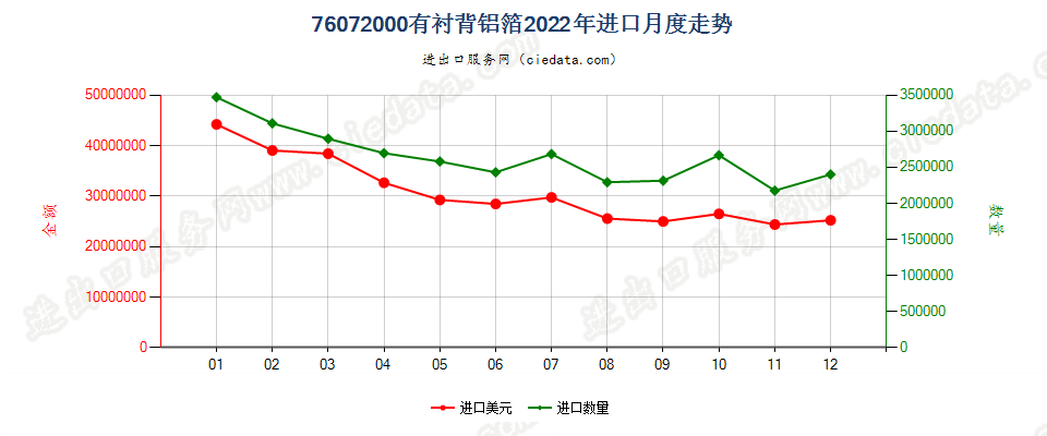 76072000有衬背铝箔进口2022年月度走势图