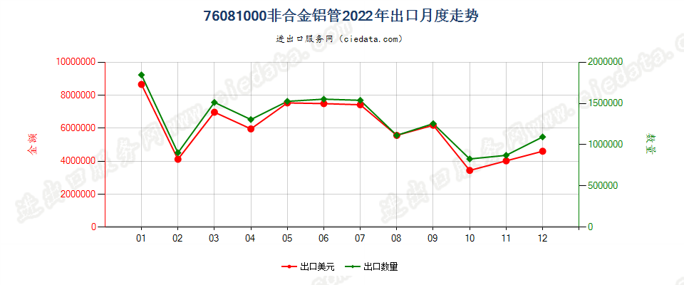 76081000非合金铝管出口2022年月度走势图