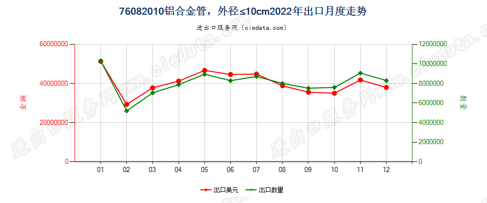 76082010铝合金管，外径≤10cm出口2022年月度走势图