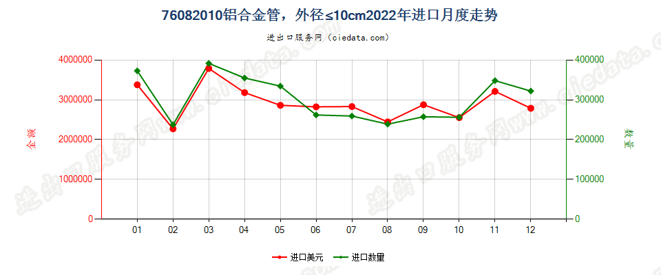 76082010铝合金管，外径≤10cm进口2022年月度走势图