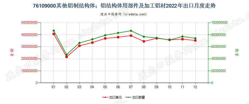 76109000其他铝制结构体；铝结构体用部件及加工铝材出口2022年月度走势图