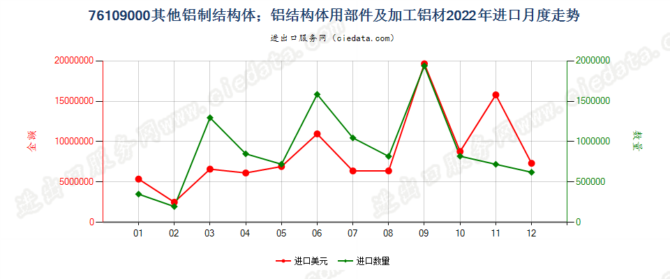 76109000其他铝制结构体；铝结构体用部件及加工铝材进口2022年月度走势图